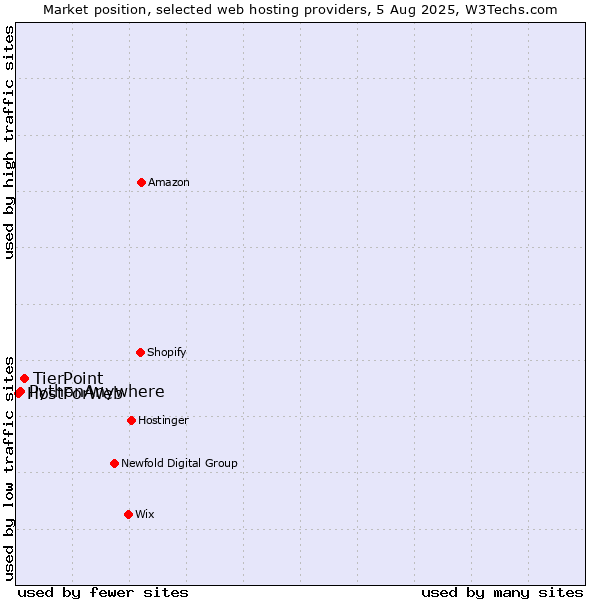 Market position of TierPoint vs. PythonAnywhere vs. HostForWeb