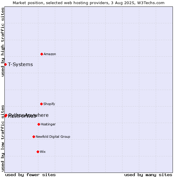 Market position of PythonAnywhere vs. T-Systems vs. HostForWeb