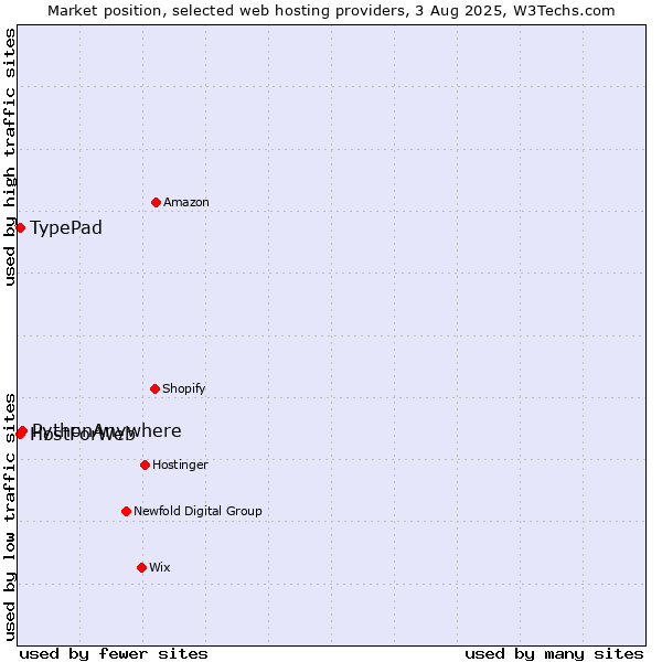 Market position of PythonAnywhere vs. TypePad vs. HostForWeb