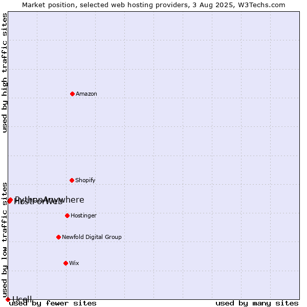 Market position of PythonAnywhere vs. HostForWeb vs. Ucell