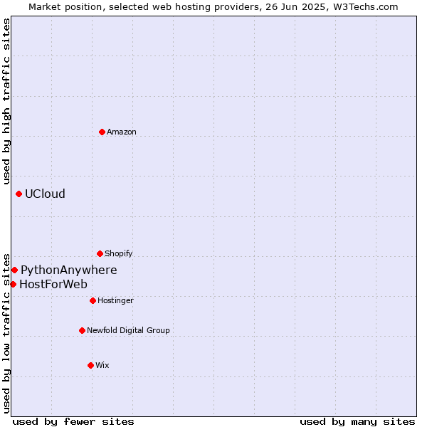 Market position of UCloud vs. PythonAnywhere vs. HostForWeb