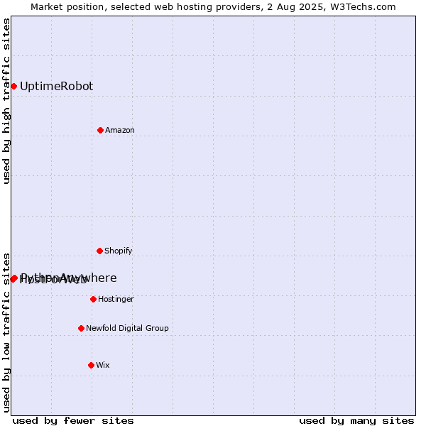 Market position of PythonAnywhere vs. UptimeRobot vs. HostForWeb