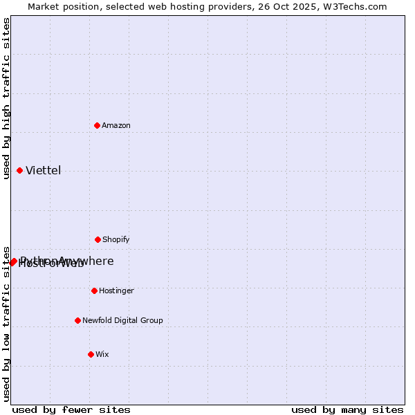 Market position of Viettel vs. PythonAnywhere vs. HostForWeb