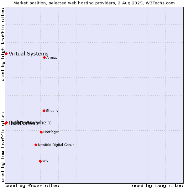 Market position of PythonAnywhere vs. Virtual Systems vs. HostForWeb
