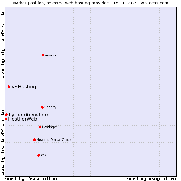 Market position of VSHosting vs. PythonAnywhere vs. HostForWeb