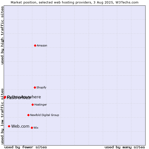 Market position of Web.com vs. PythonAnywhere vs. HostForWeb