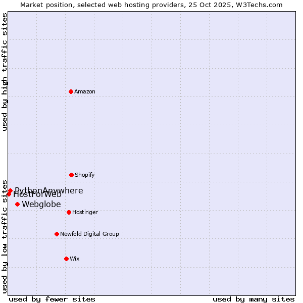 Market position of Webglobe vs. PythonAnywhere vs. HostForWeb