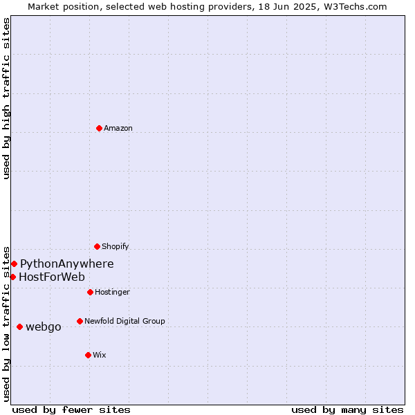 Market position of webgo vs. PythonAnywhere vs. HostForWeb