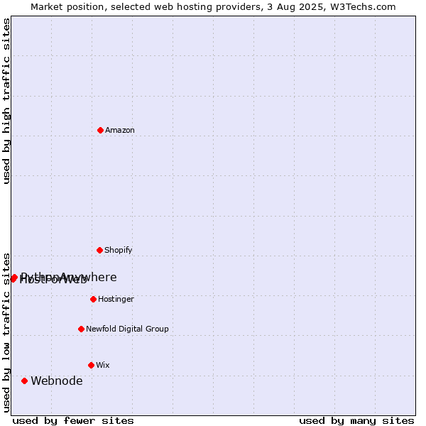 Market position of Webnode vs. PythonAnywhere vs. HostForWeb