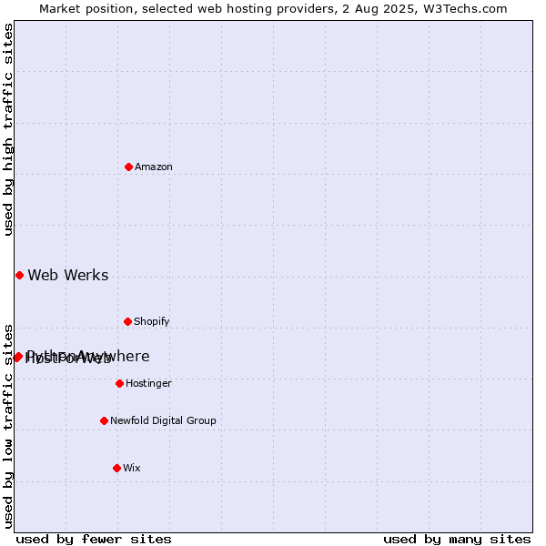 Market position of Web Werks vs. PythonAnywhere vs. HostForWeb