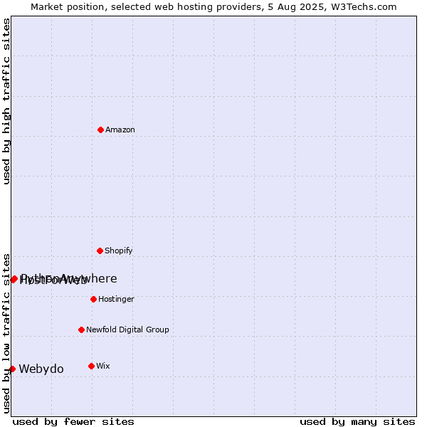 Market position of PythonAnywhere vs. HostForWeb vs. Webydo