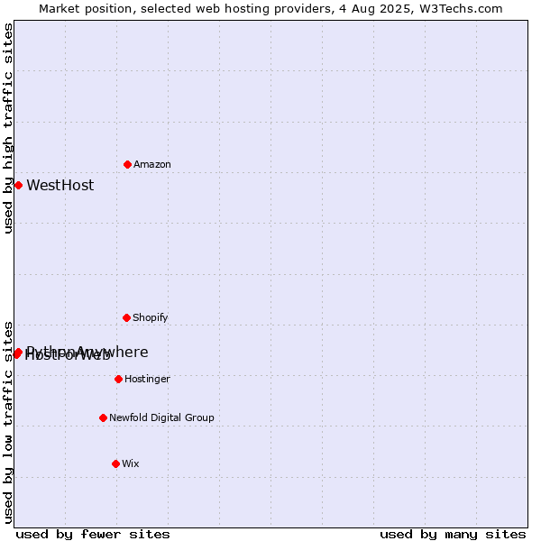 Market position of WestHost vs. PythonAnywhere vs. HostForWeb