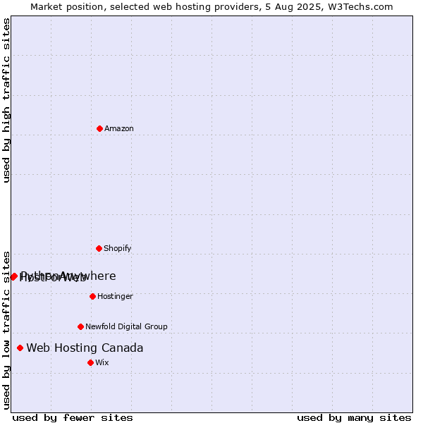Market position of Web Hosting Canada vs. PythonAnywhere vs. HostForWeb