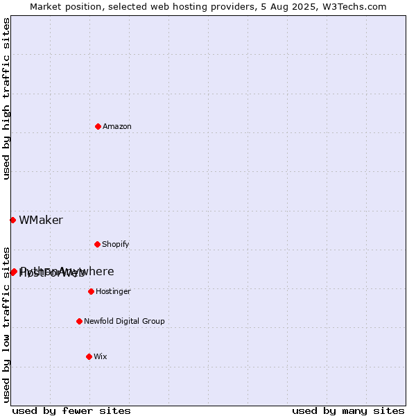 Market position of PythonAnywhere vs. WMaker vs. HostForWeb