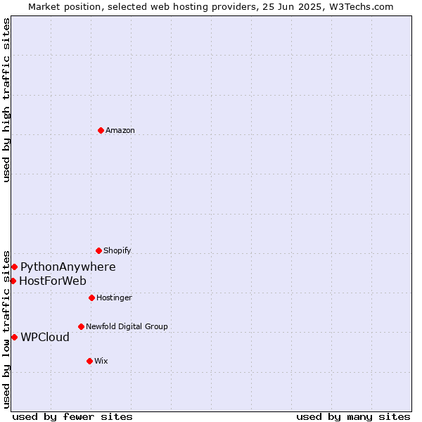 Market position of WPCloud vs. PythonAnywhere vs. HostForWeb