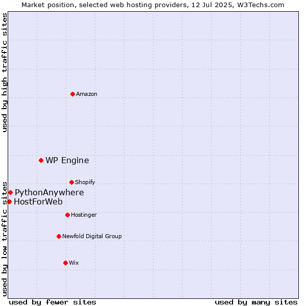Market position of WP Engine vs. PythonAnywhere vs. HostForWeb