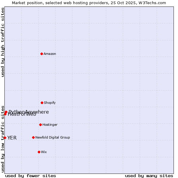 Market position of PythonAnywhere vs. HostForWeb vs. YER