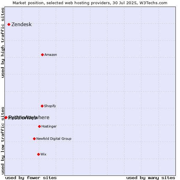 Market position of Zendesk vs. PythonAnywhere vs. HostForWeb