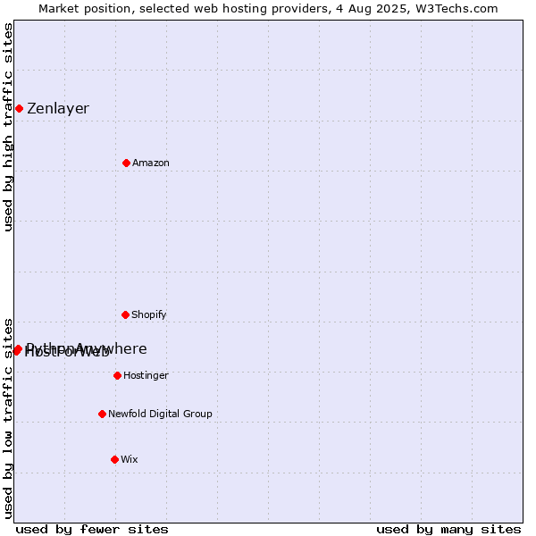 Market position of Zenlayer vs. PythonAnywhere vs. HostForWeb
