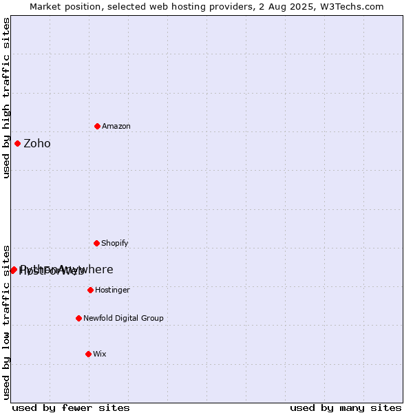 Market position of Zoho vs. PythonAnywhere vs. HostForWeb