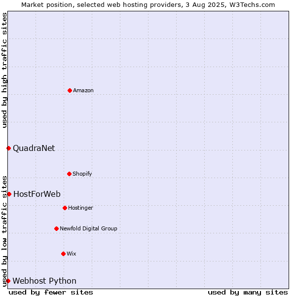 Market position of HostForWeb vs. QuadraNet vs. Webhost Python