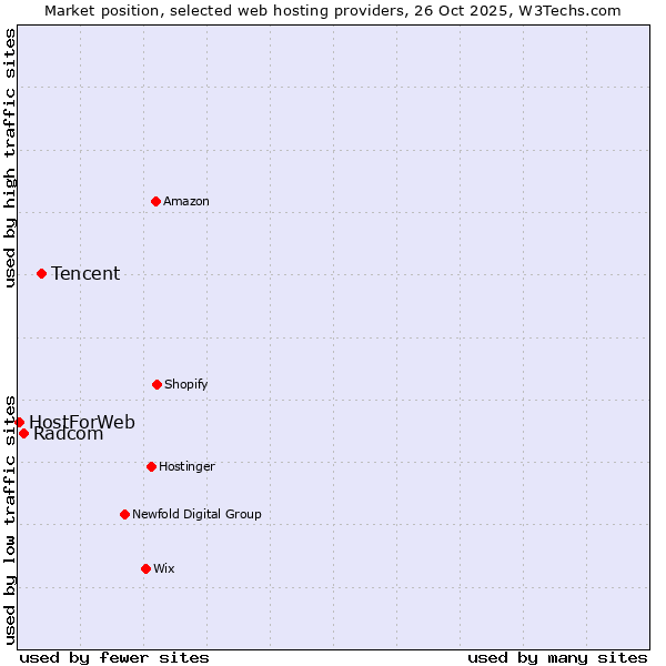 Market position of Tencent vs. Radcom vs. HostForWeb