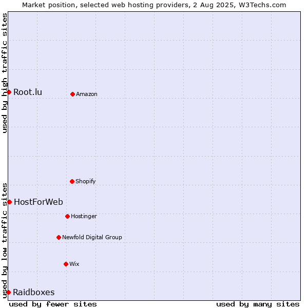 Market position of HostForWeb vs. Root.lu vs. Raidboxes