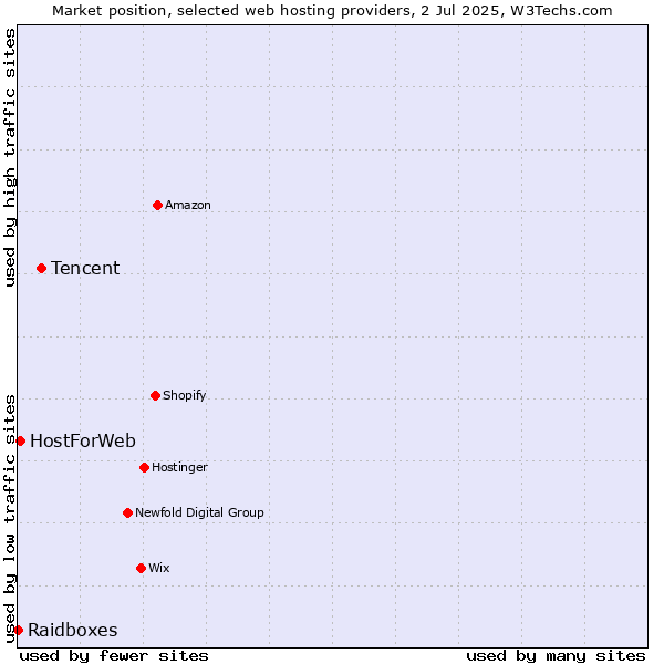Market position of Tencent vs. HostForWeb vs. Raidboxes