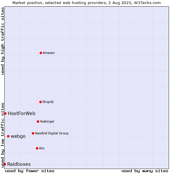 Market position of webgo vs. HostForWeb vs. Raidboxes