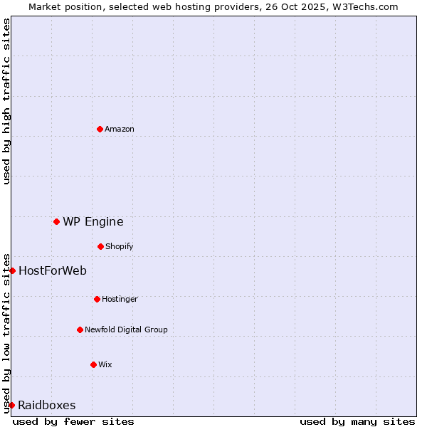 Market position of WP Engine vs. HostForWeb vs. Raidboxes