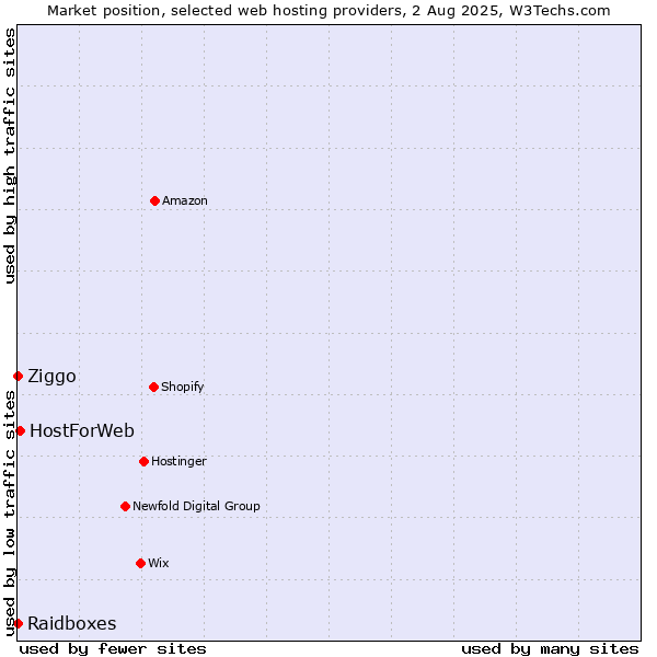 Market position of HostForWeb vs. Ziggo vs. Raidboxes