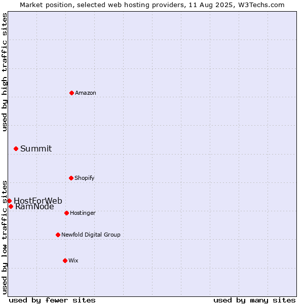 Market position of Summit vs. RamNode vs. HostForWeb