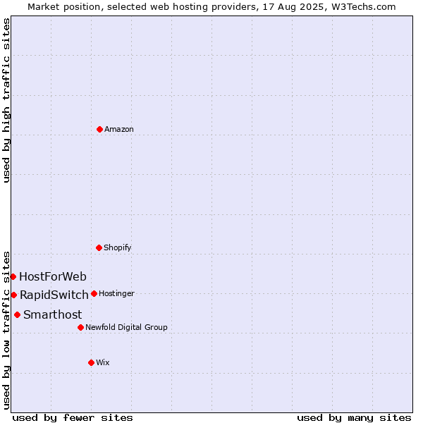 Market position of Smarthost vs. RapidSwitch vs. HostForWeb