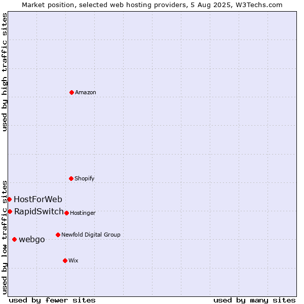Market position of webgo vs. RapidSwitch vs. HostForWeb