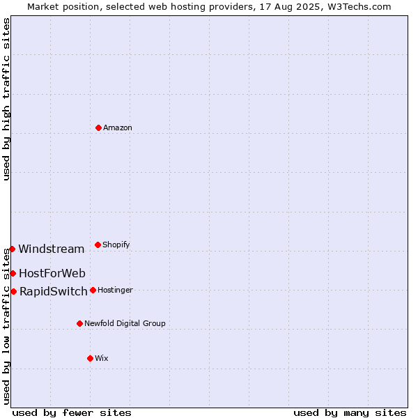 Market position of RapidSwitch vs. HostForWeb vs. Windstream