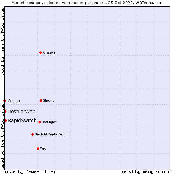 Market position of RapidSwitch vs. HostForWeb vs. Ziggo