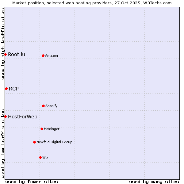 Market position of RCP vs. HostForWeb vs. Root.lu