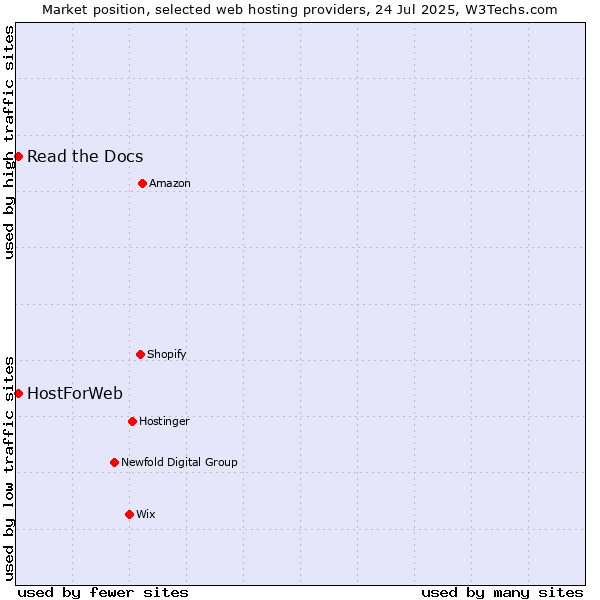 Market position of Read the Docs vs. HostForWeb