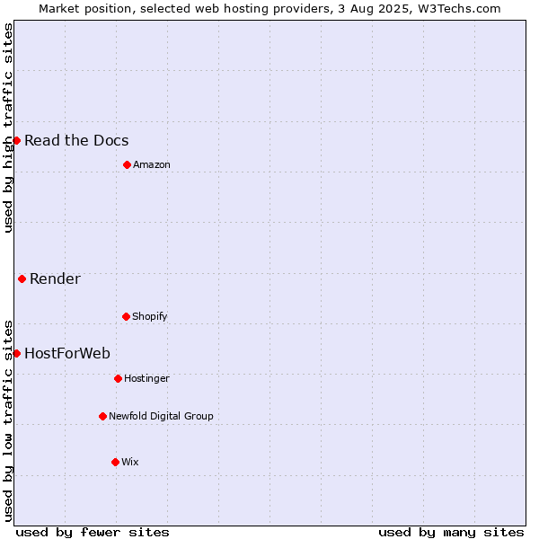 Market position of Render vs. Read the Docs vs. HostForWeb