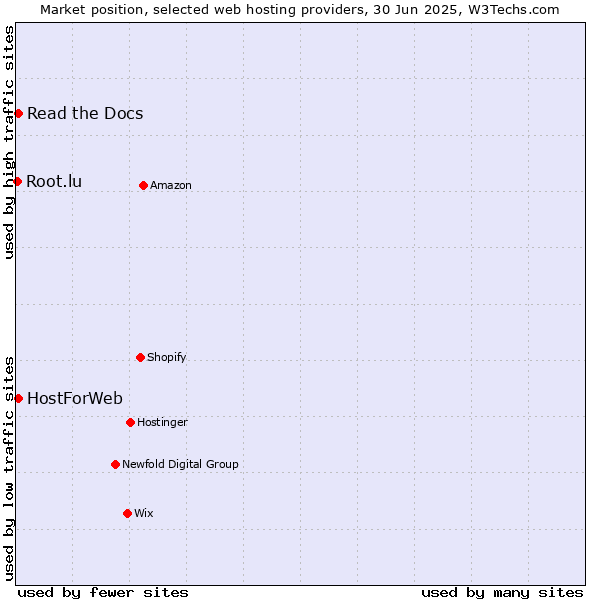 Market position of Read the Docs vs. HostForWeb vs. Root.lu