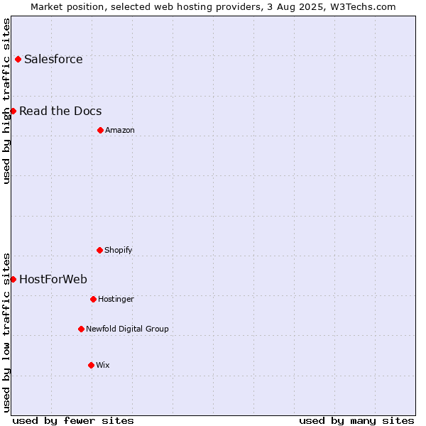 Market position of Salesforce vs. Read the Docs vs. HostForWeb