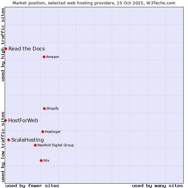 Market position of ScalaHosting vs. Read the Docs vs. HostForWeb