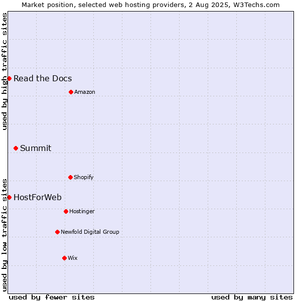 Market position of Summit vs. Read the Docs vs. HostForWeb