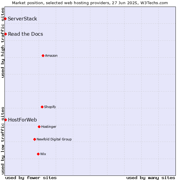 Market position of Read the Docs vs. HostForWeb vs. ServerStack