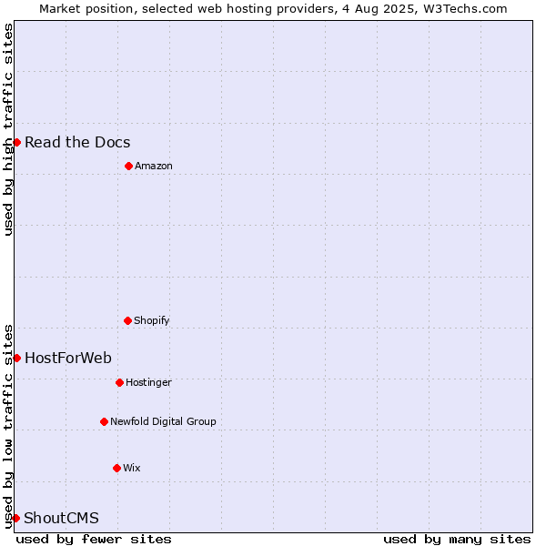 Market position of Read the Docs vs. HostForWeb vs. ShoutCMS