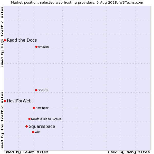 Market position of Squarespace vs. Read the Docs vs. HostForWeb
