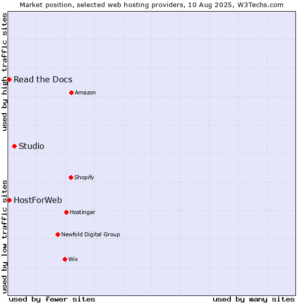 Market position of Studio vs. Read the Docs vs. HostForWeb