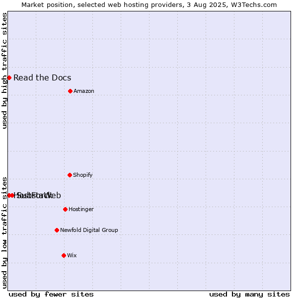 Market position of Substack vs. Read the Docs vs. HostForWeb