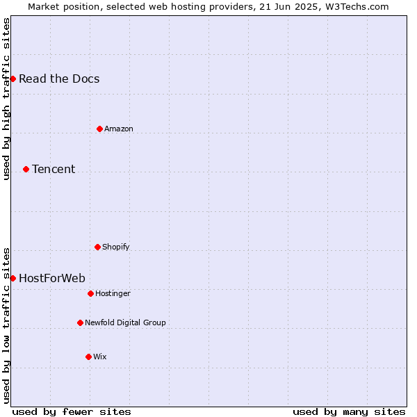 Market position of Tencent vs. Read the Docs vs. HostForWeb