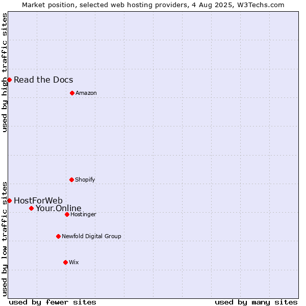 Market position of Your.Online vs. Read the Docs vs. HostForWeb